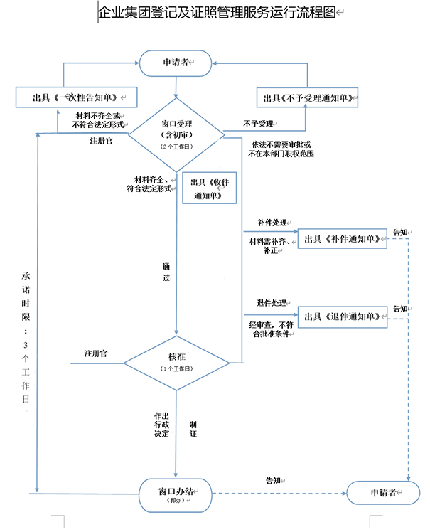鄭州鄭東新區(qū)注冊(cè)小規(guī)模公司流程