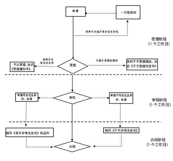 國家法定鄭州惠濟(jì)區(qū)公司注冊(cè)信息變更辦理流程