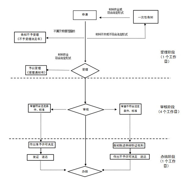 2022管城區(qū)注冊(cè)公司流程圖