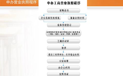 鄭州金水區(qū)注冊商貿公司流程