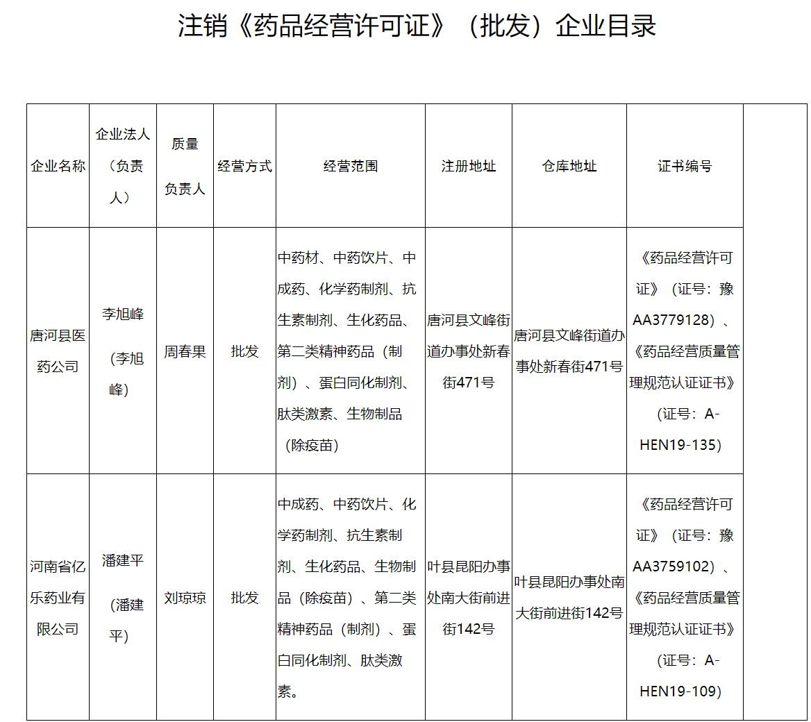 河南注銷《藥品經(jīng)營許可證》《藥品經(jīng)營質(zhì)量管理規(guī)范認(rèn)證證書》公告