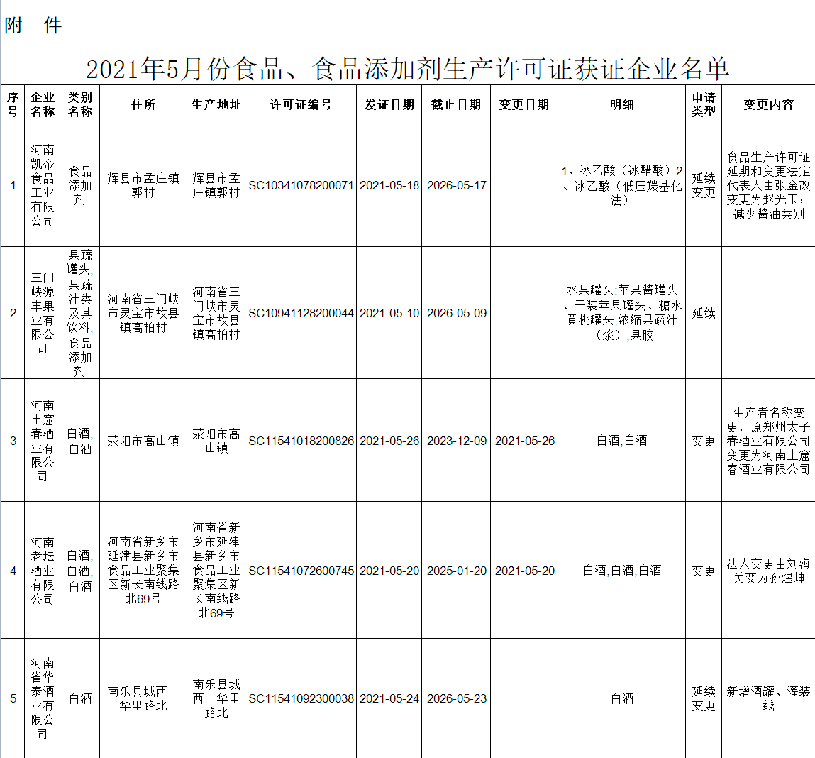2022年5月食品、食品添加劑生產(chǎn)許可證獲證企業(yè)名單
