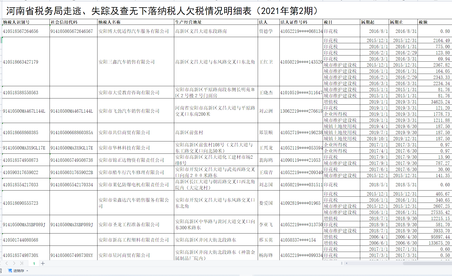  部分走逃、失蹤及查無下落納稅人欠稅情況明細表