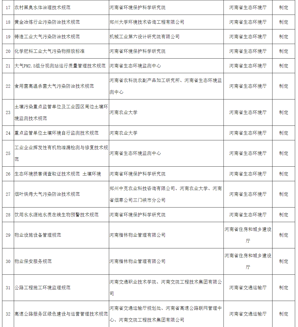 2022年擬立項河南省地方標(biāo)準(zhǔn)征求意見匯總表