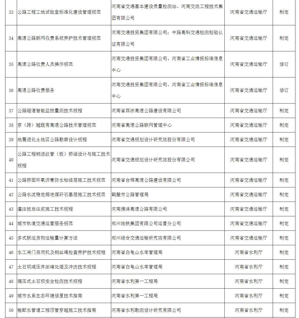 2022年擬立項河南省地方標(biāo)準(zhǔn)征求意見匯總表