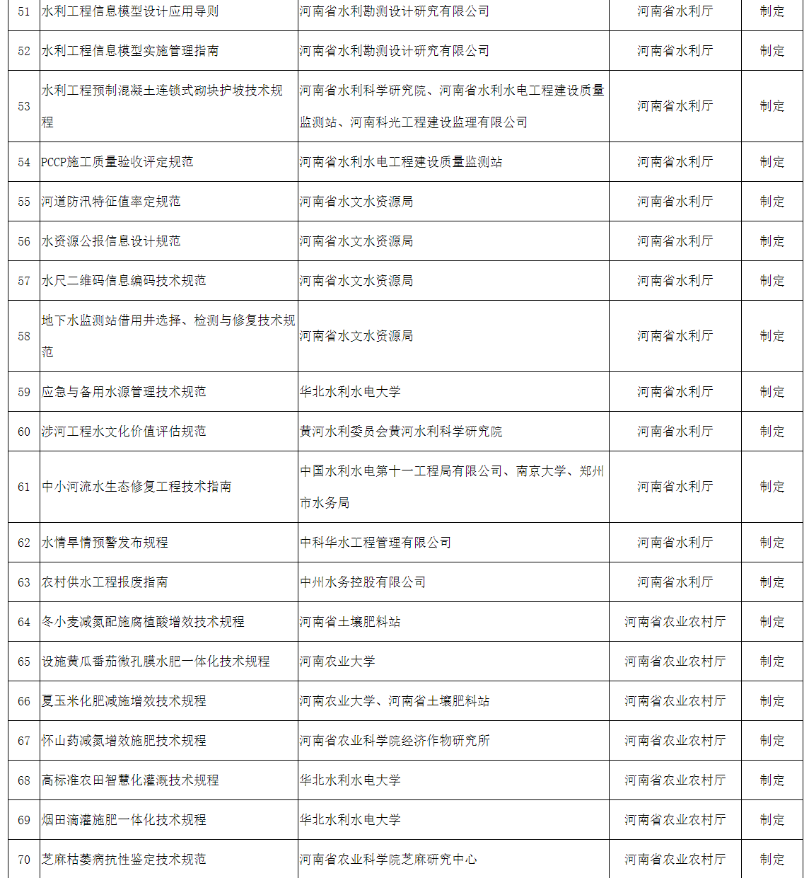 2022年擬立項河南省地方標(biāo)準(zhǔn)征求意見匯總表