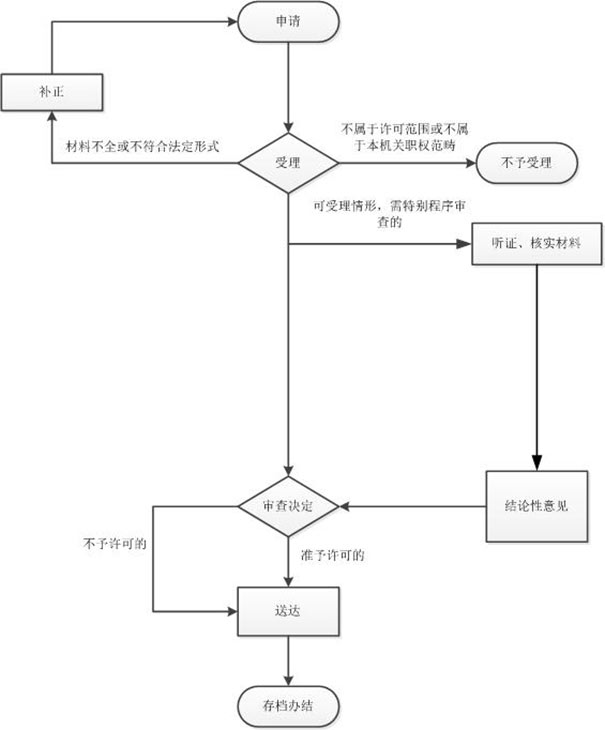 鄭州中原區(qū)游泳健身俱樂部注冊辦理進度查詢