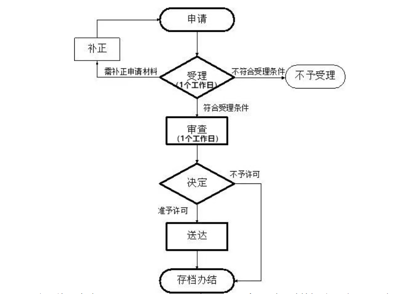 二七區(qū)小食品登記證辦理流程