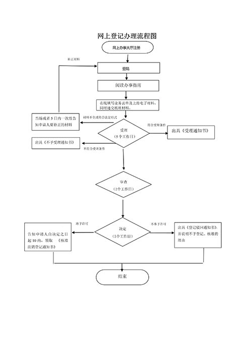 鄭州在線辦理營(yíng)業(yè)執(zhí)照注銷(xiāo)流程