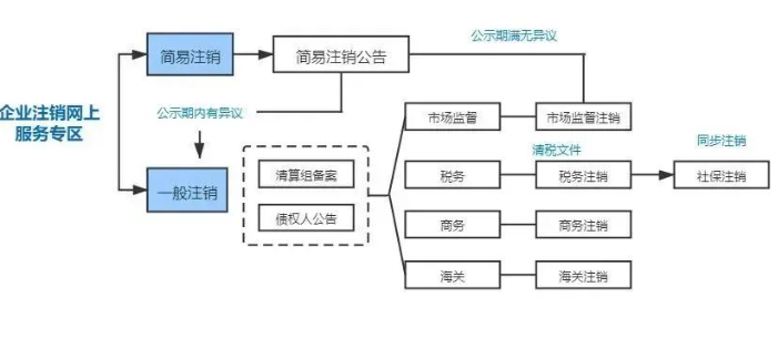 河南全程電子化服務(wù)平臺(tái)注銷營業(yè)執(zhí)照怎么辦？