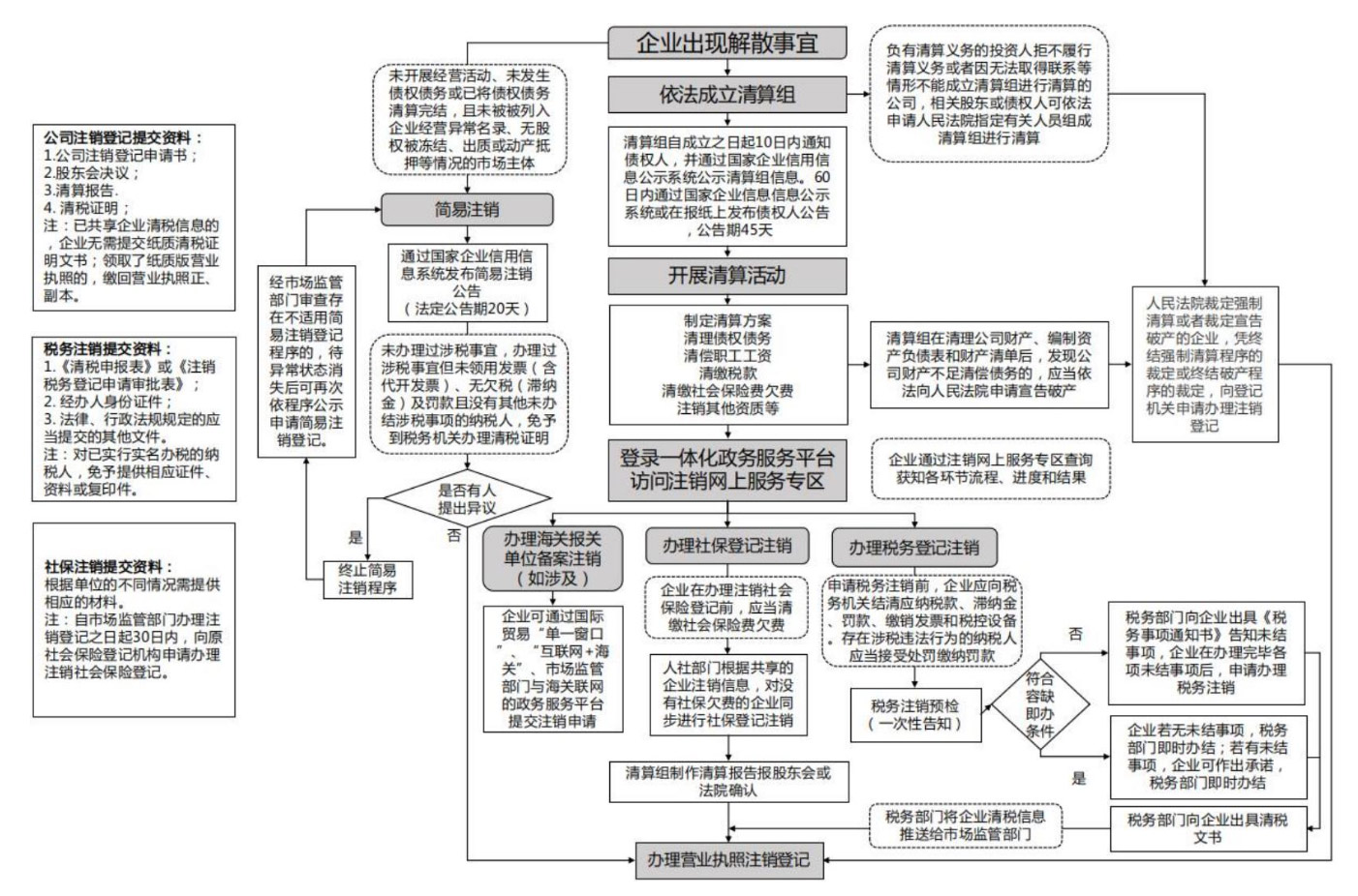 河南全程電子化服務(wù)平臺(tái)注銷營業(yè)執(zhí)照流程圖