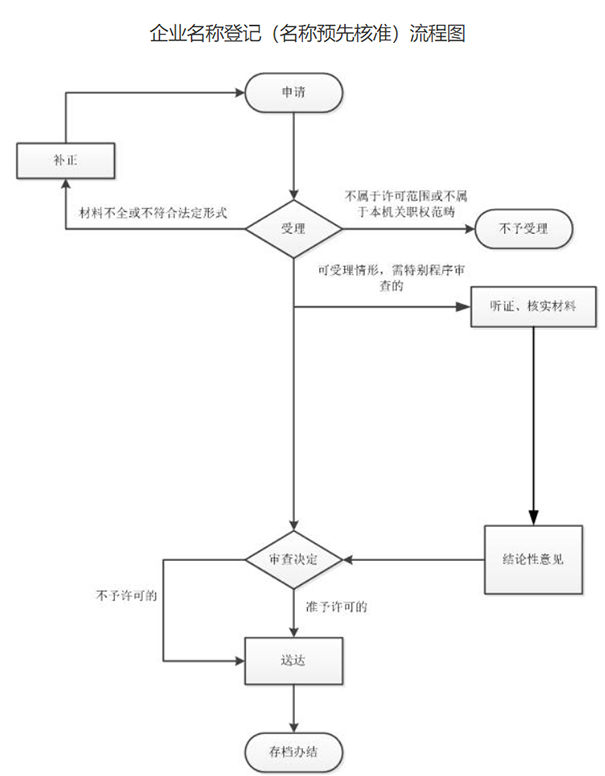 鄭州公司名稱(chēng)核準(zhǔn)流程流程