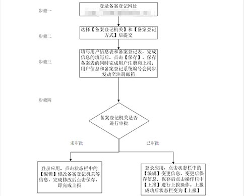 鄭州惠濟(jì)區(qū)對(duì)外貿(mào)易經(jīng)營(yíng)備案(河南對(duì)外貿(mào)易經(jīng)營(yíng)備案表)