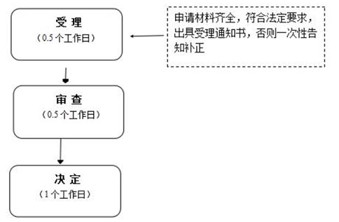 河南網(wǎng)上工商注冊(cè)公司流程及費(fèi)用流程查詢駁回修改