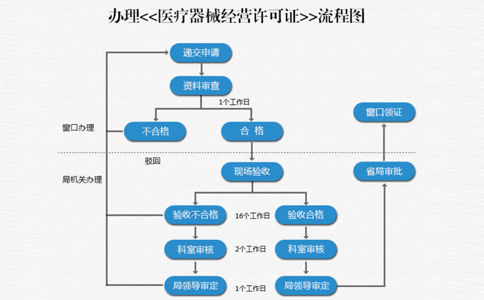 河南省醫(yī)療器械二類備案流程(二類醫(yī)療器械倉庫地址的要求)
