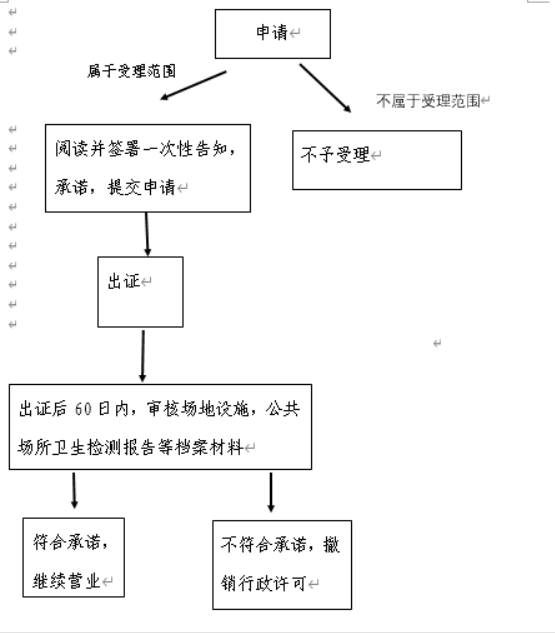 金水區(qū)網(wǎng)上申請(qǐng)衛(wèi)生許可流程
