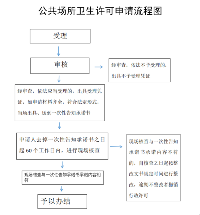 鄭州衛(wèi)生許可證辦理流程app