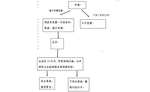 鄭州市惠濟食品經(jīng)營許可證辦理基本流程