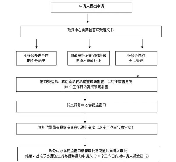 鄭州食品經(jīng)營許可證該怎么辦理流程