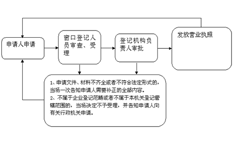 鄭州個(gè)人獨(dú)資公司注銷(xiāo)流程流程