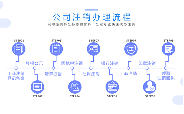 鄭州注銷公司詳細(xì)流程