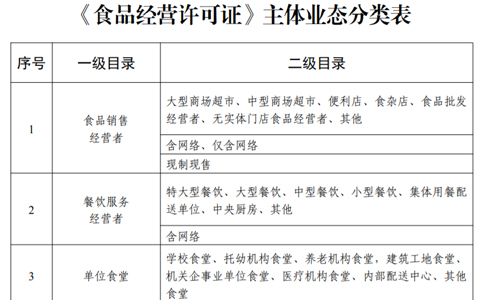 鄭州食品經(jīng)營(yíng)許可證辦理申請(qǐng)條件或申請(qǐng)資料
