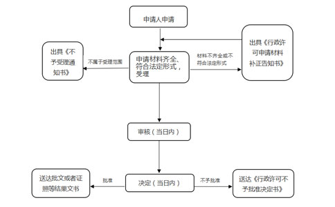 鄭州食品經(jīng)營(yíng)許可證辦理辦理程序
