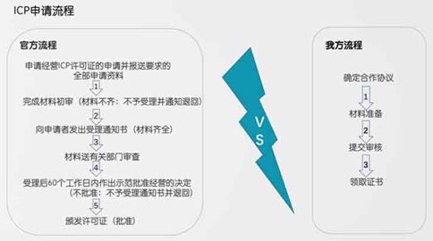 icp經(jīng)營(yíng)許可證掉了該如何補(bǔ)辦(icp備案證書在哪里辦)