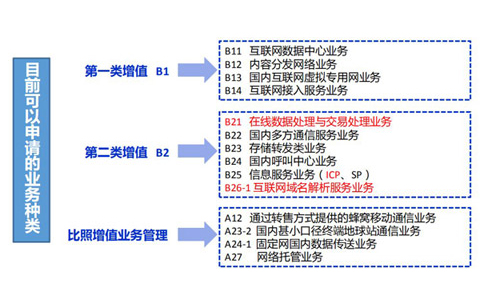 云計算牌照和idc有什么關系？如何區(qū)分？
