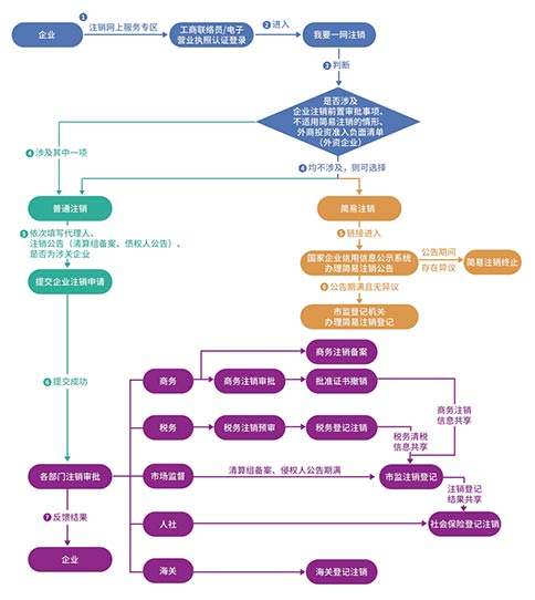 開網店辦理的營業(yè)執(zhí)照要注銷怎么注銷