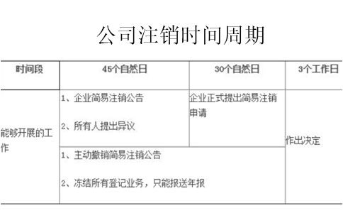 網店注銷營業(yè)執(zhí)照注銷要多久