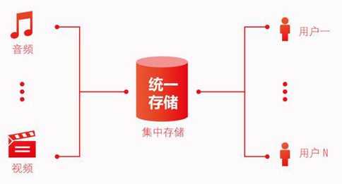 存儲(chǔ)轉(zhuǎn)發(fā)類業(yè)務(wù)是什么？如何辦理存儲(chǔ)轉(zhuǎn)發(fā)類業(yè)務(wù)許可?