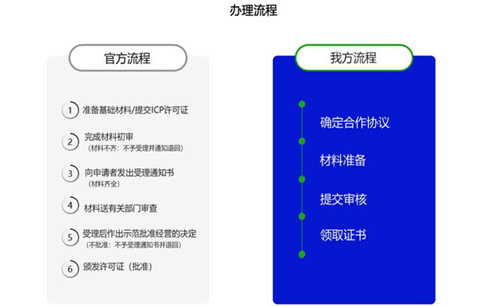 廣東icp許可證辦理的條件，廣東icp許可證辦理流程
