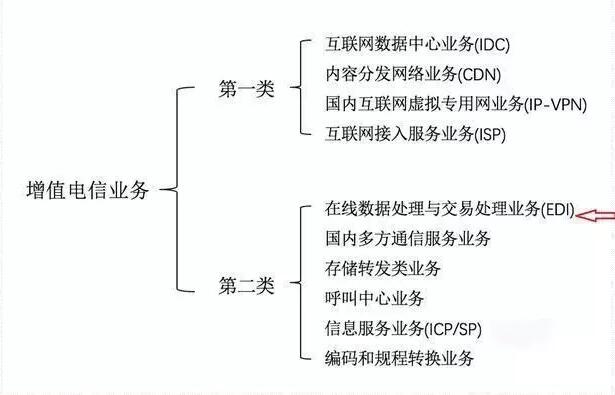 云服務(wù)許可證idc申請要多久？該如何申請