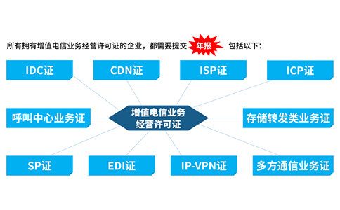 icp許可證沒有年檢怎么辦，icp年檢怎樣辦理