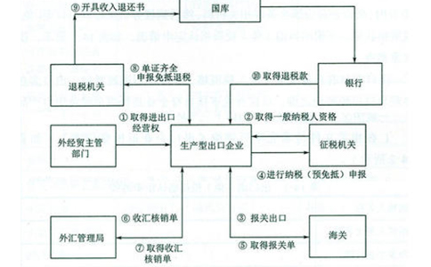 鄭州高新區(qū)海關(guān)備案網(wǎng)上在線申請流程