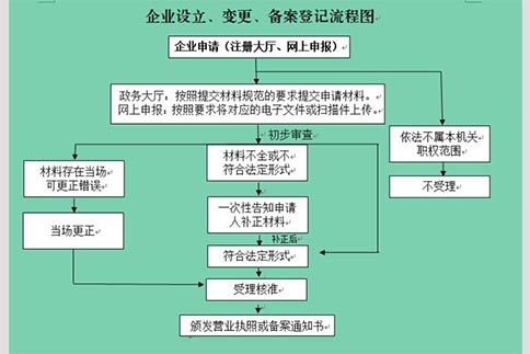 在鄭州，無地址也能輕松注冊公司？